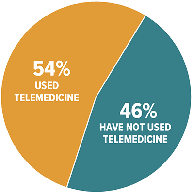 telemedicine insights