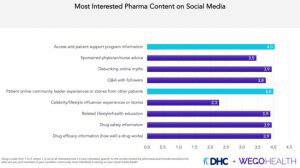 most interested pharma content on social media