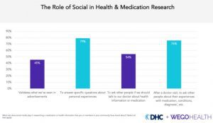 role of social media in health medication research