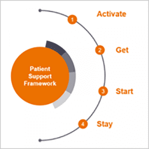 Are you providing patient support or creating a patient experience?